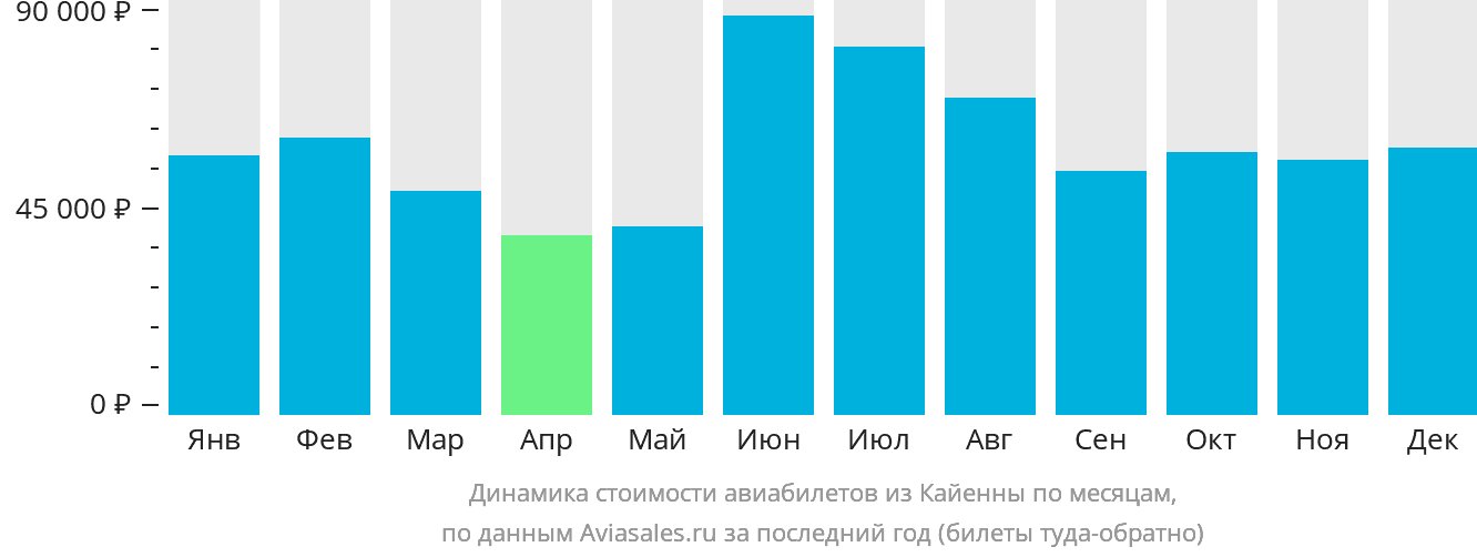 Динамика стоимости авиабилетов из Кайенны по месяцам