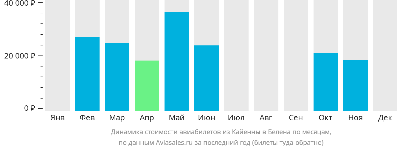 Динамика стоимости авиабилетов из Кайенны в Белена по месяцам