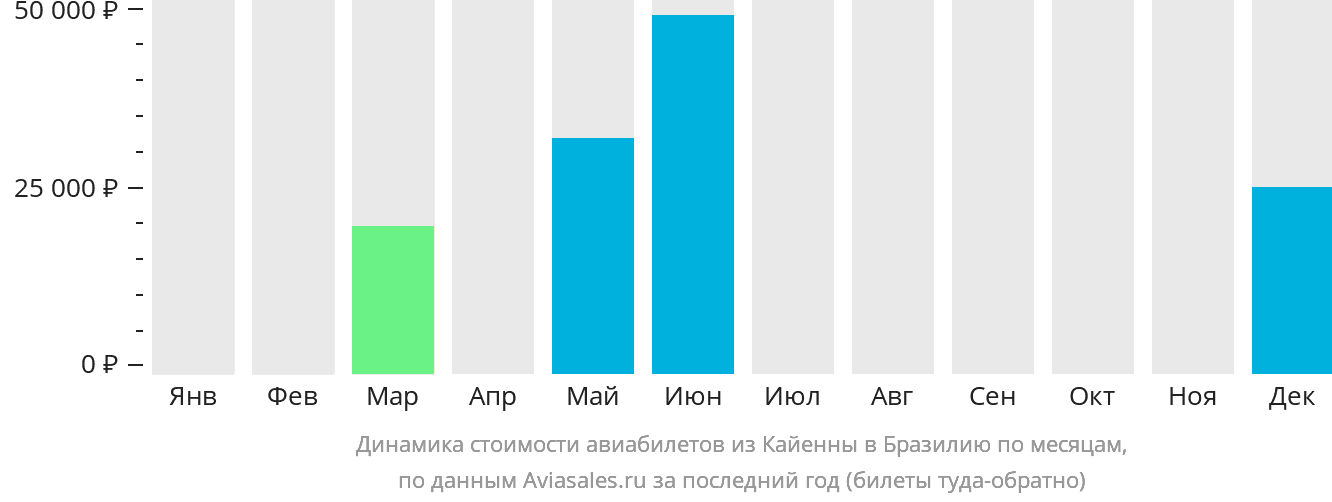 Динамика стоимости авиабилетов из Кайенны в Бразилию по месяцам