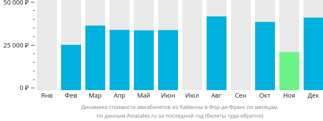 Динамика стоимости авиабилетов из Кайенны в Фор-де-Франс по месяцам