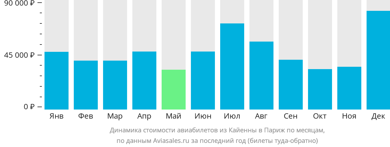 Динамика стоимости авиабилетов из Кайенны в Париж по месяцам
