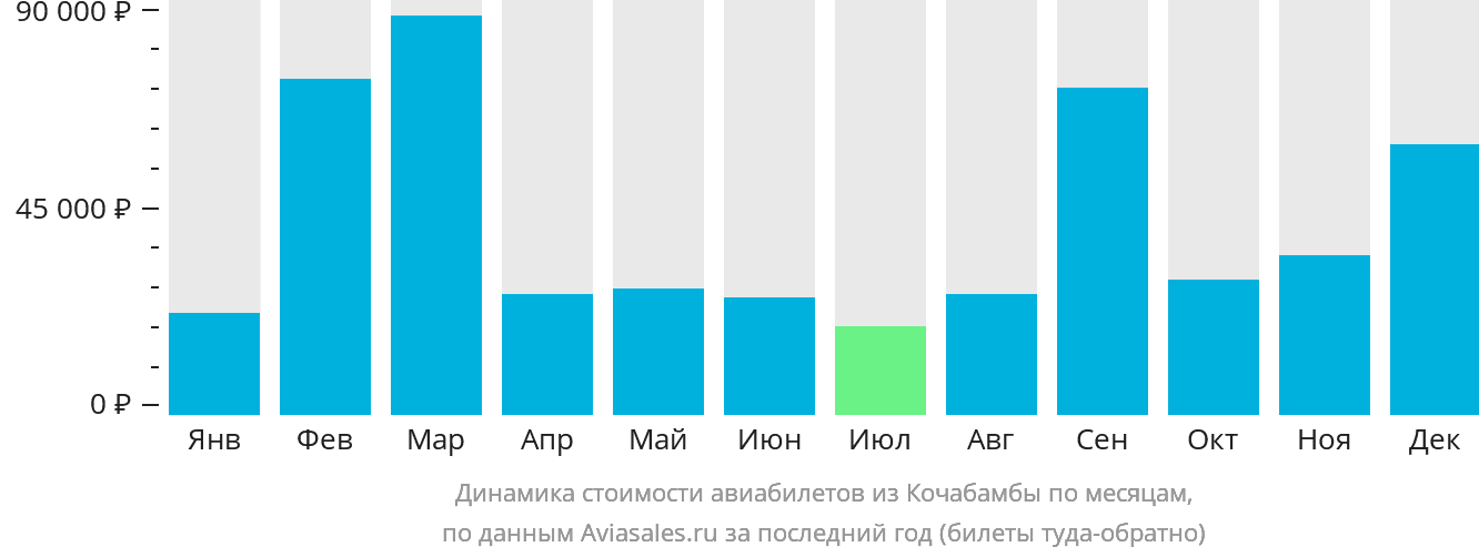 Динамика стоимости авиабилетов из Кочабамбы по месяцам