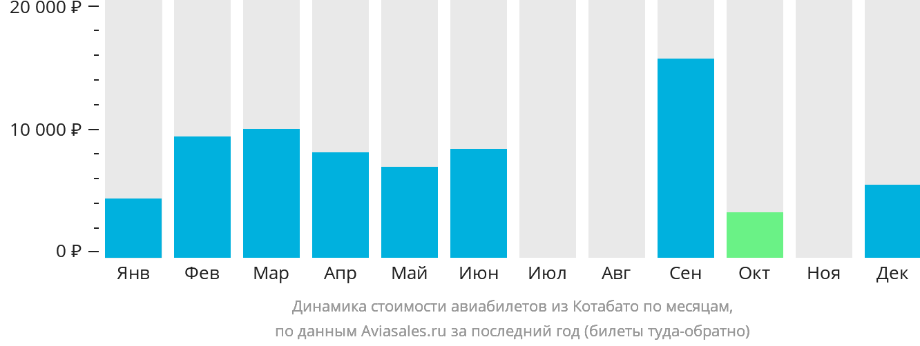 Динамика стоимости авиабилетов из Котабато по месяцам