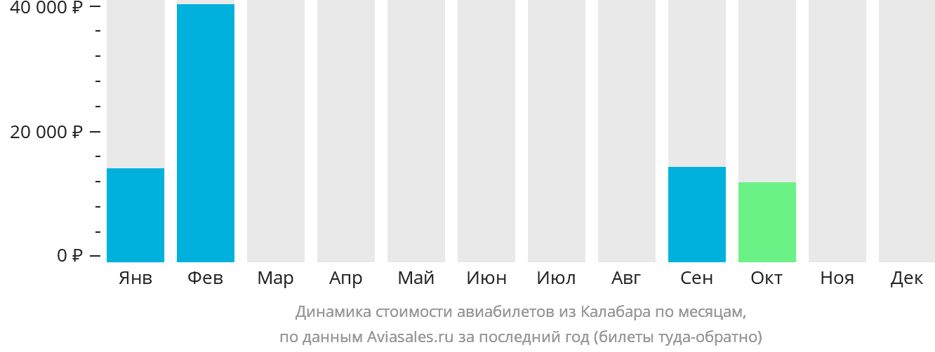 Динамика стоимости авиабилетов из Калабара по месяцам