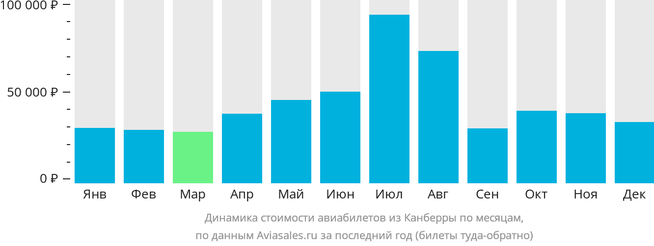 Динамика стоимости авиабилетов из Канберры по месяцам