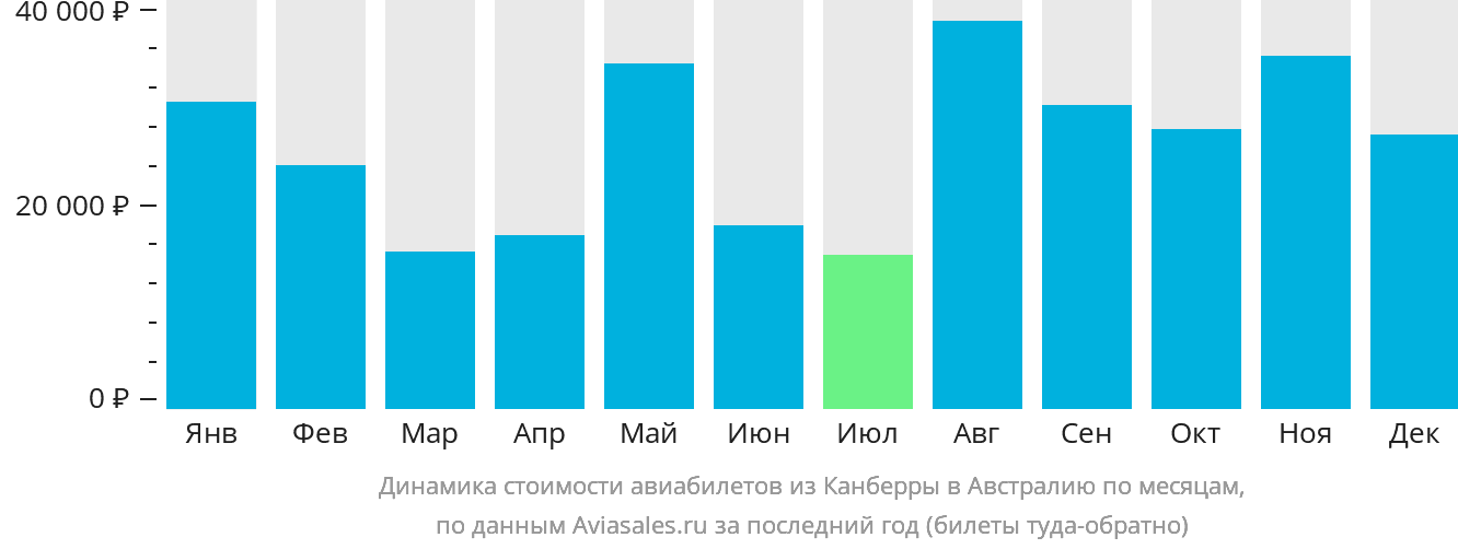 Динамика стоимости авиабилетов из Канберры в Австралию по месяцам