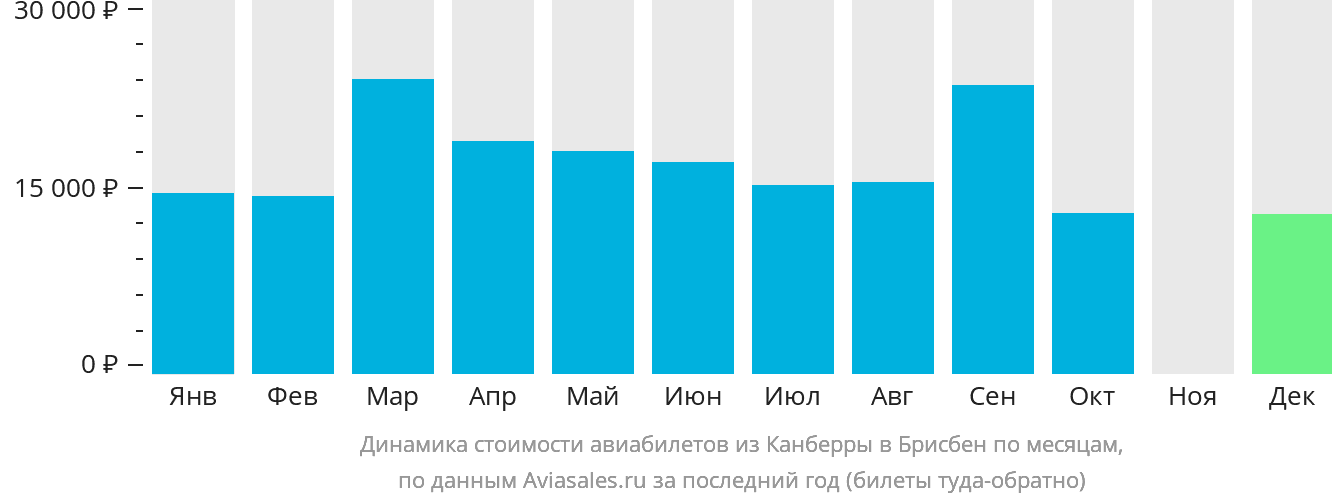 Динамика стоимости авиабилетов из Канберры в Брисбен по месяцам