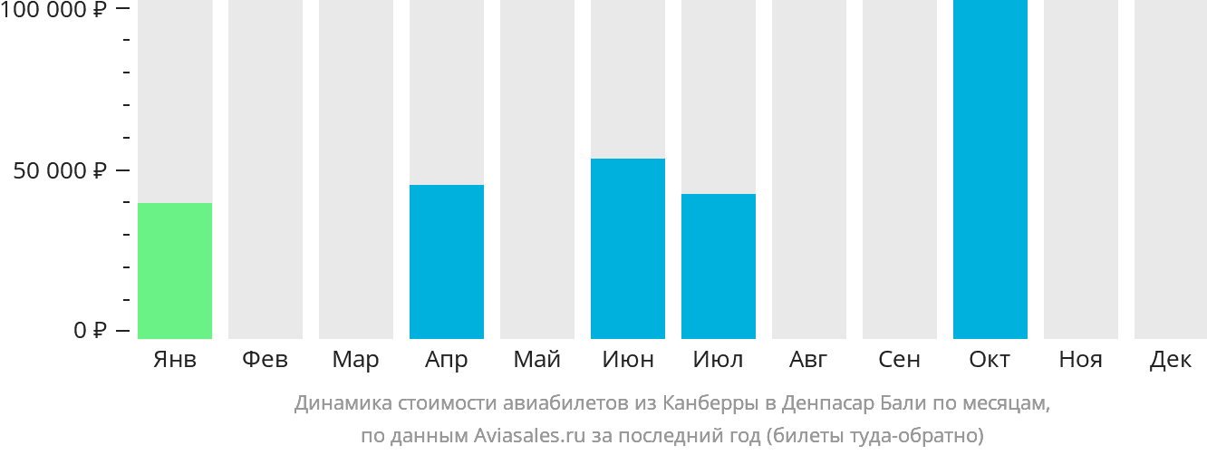 Динамика стоимости авиабилетов из Канберры в Денпасар (Бали) по месяцам