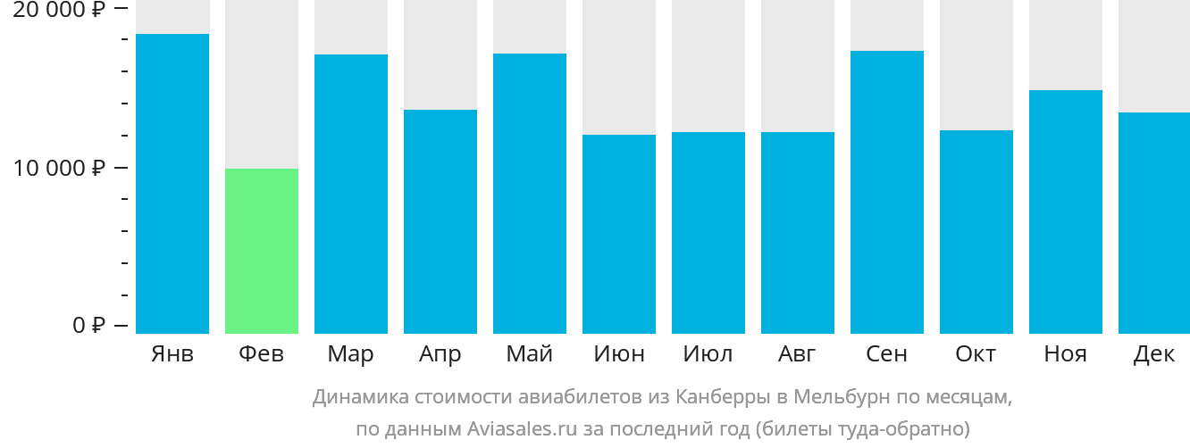 Динамика стоимости авиабилетов из Канберры в Мельбурн по месяцам