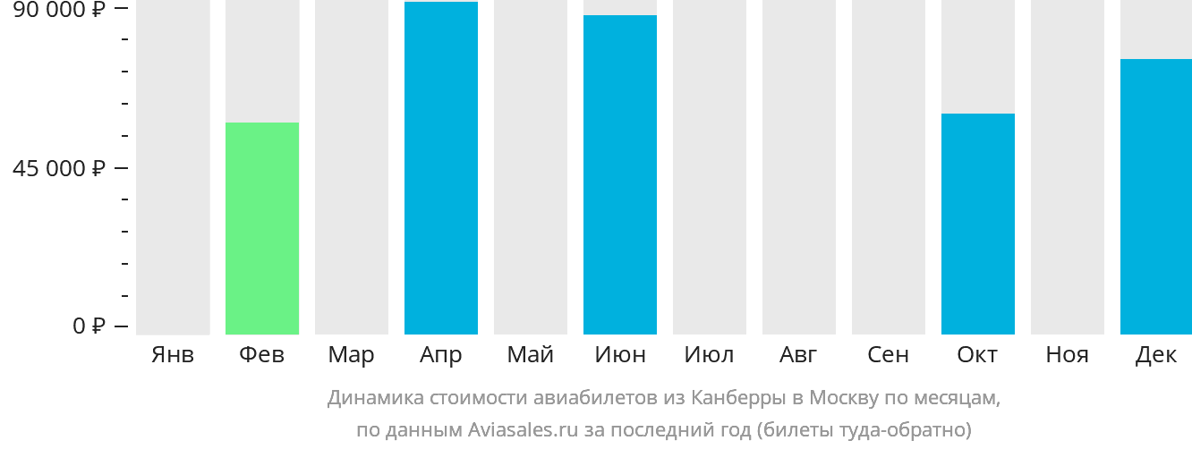 Динамика стоимости авиабилетов из Канберры в Москву по месяцам