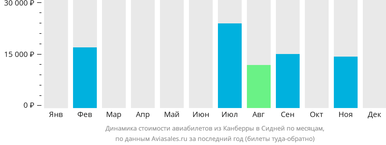 Динамика стоимости авиабилетов из Канберры в Сидней по месяцам