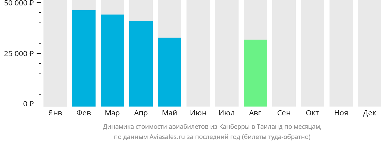 Динамика стоимости авиабилетов из Канберры в Таиланд по месяцам