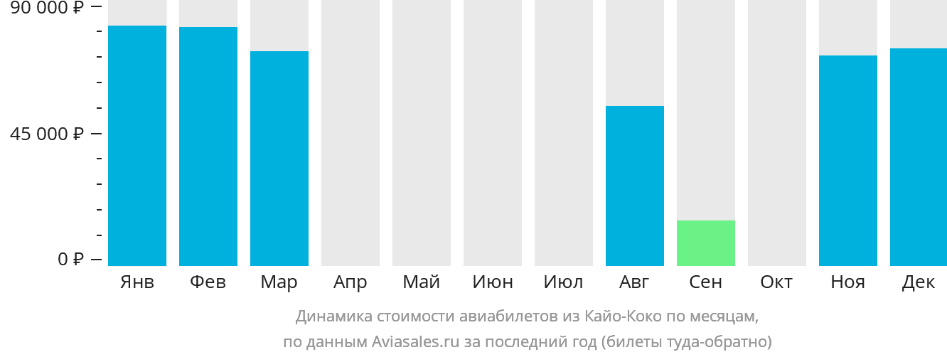 Динамика стоимости авиабилетов из Кайо-Коко по месяцам