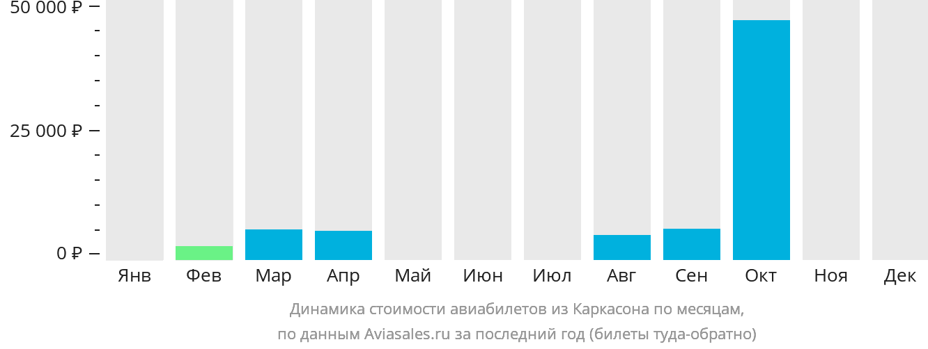 Динамика стоимости авиабилетов из Каркасона по месяцам