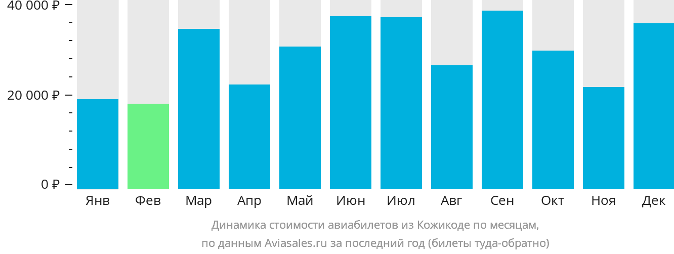 Динамика стоимости авиабилетов из Кожикоде по месяцам