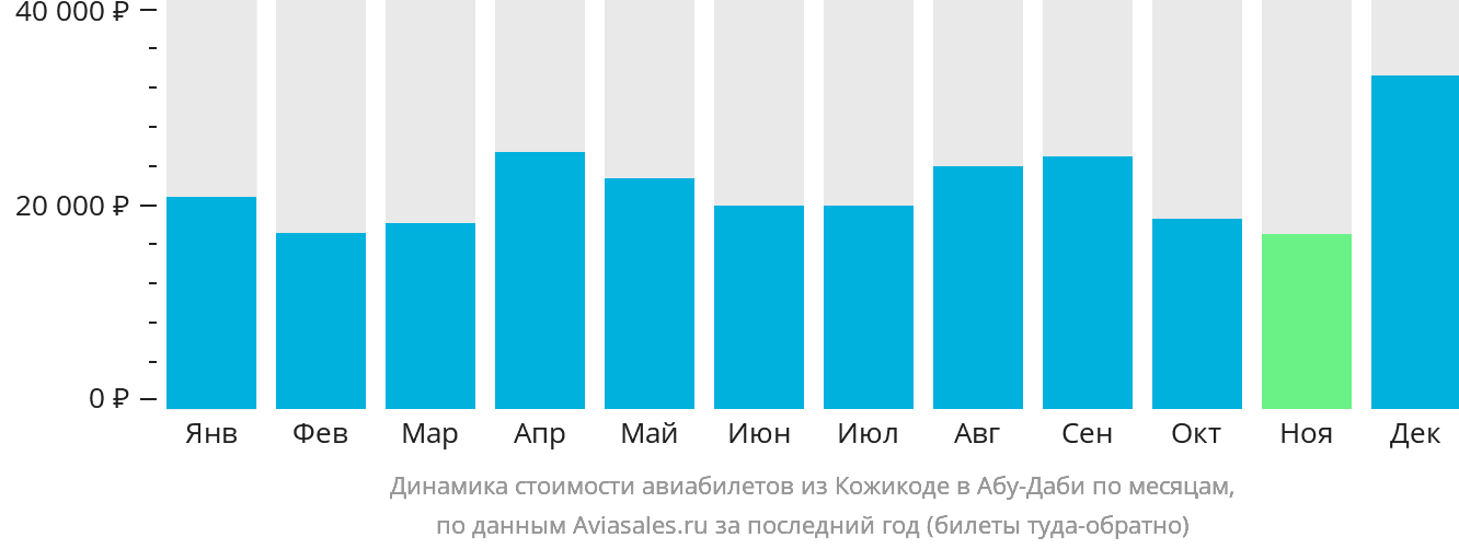 Динамика стоимости авиабилетов из Кожикоде в Абу-Даби по месяцам