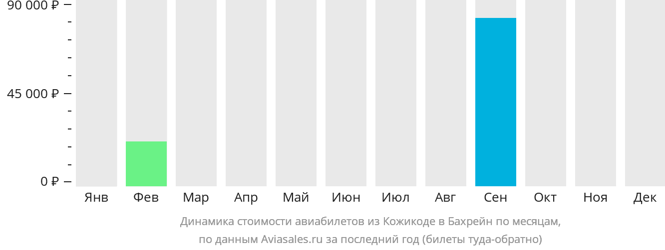 Динамика стоимости авиабилетов из Кожикоде в Бахрейн по месяцам