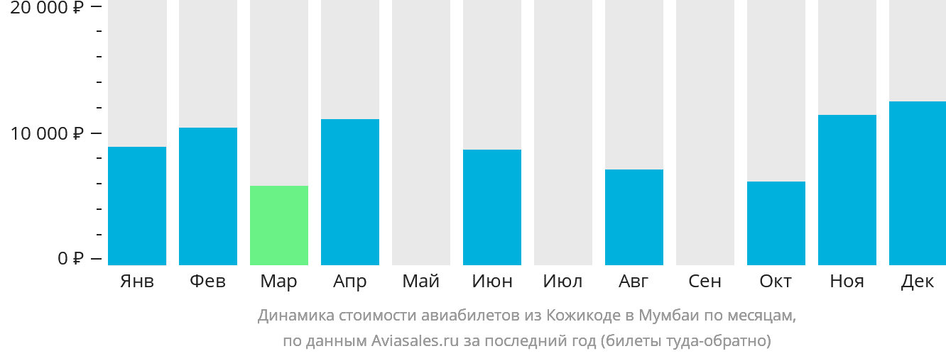 Динамика стоимости авиабилетов из Кожикоде в Мумбаи по месяцам