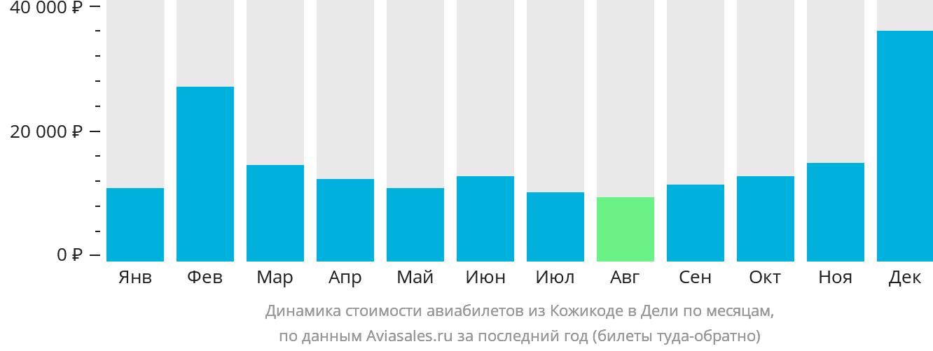 Динамика стоимости авиабилетов из Кожикоде в Дели по месяцам
