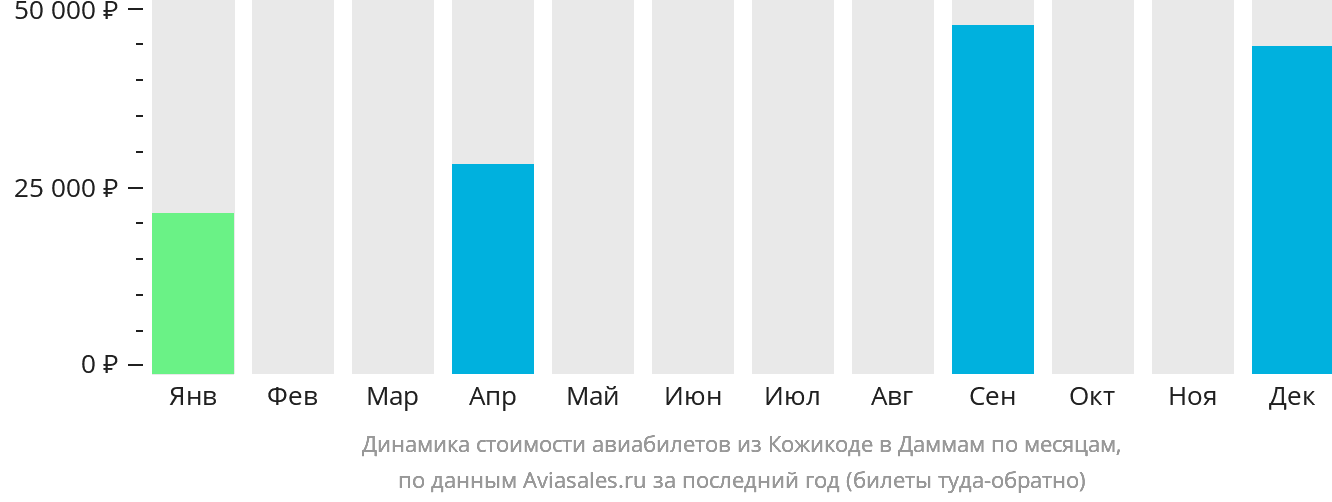 Динамика стоимости авиабилетов из Кожикоде в Даммам по месяцам