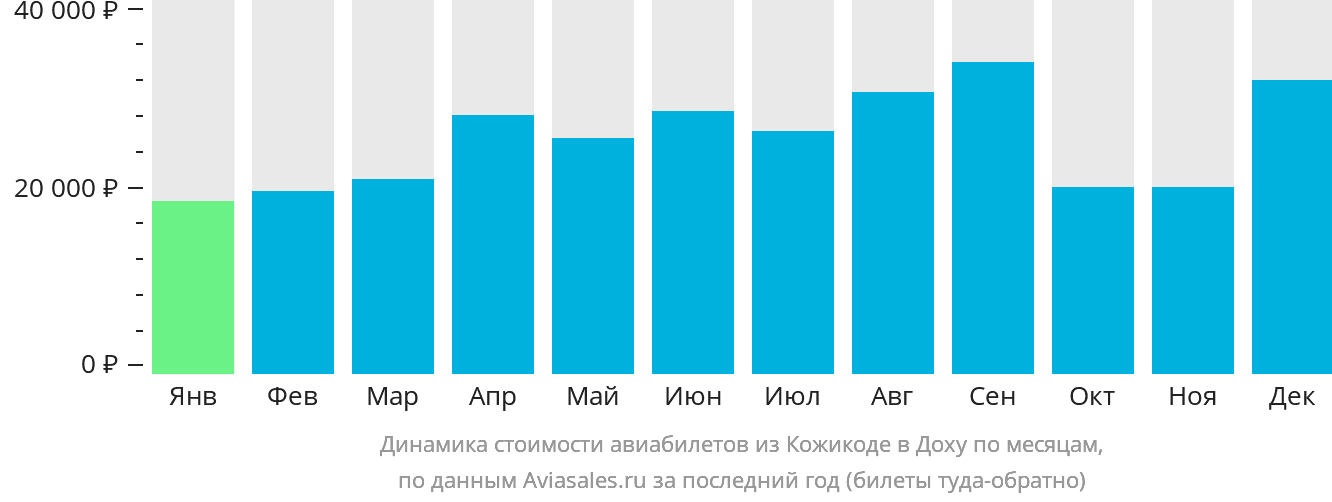 Динамика стоимости авиабилетов из Кожикоде в Доху по месяцам