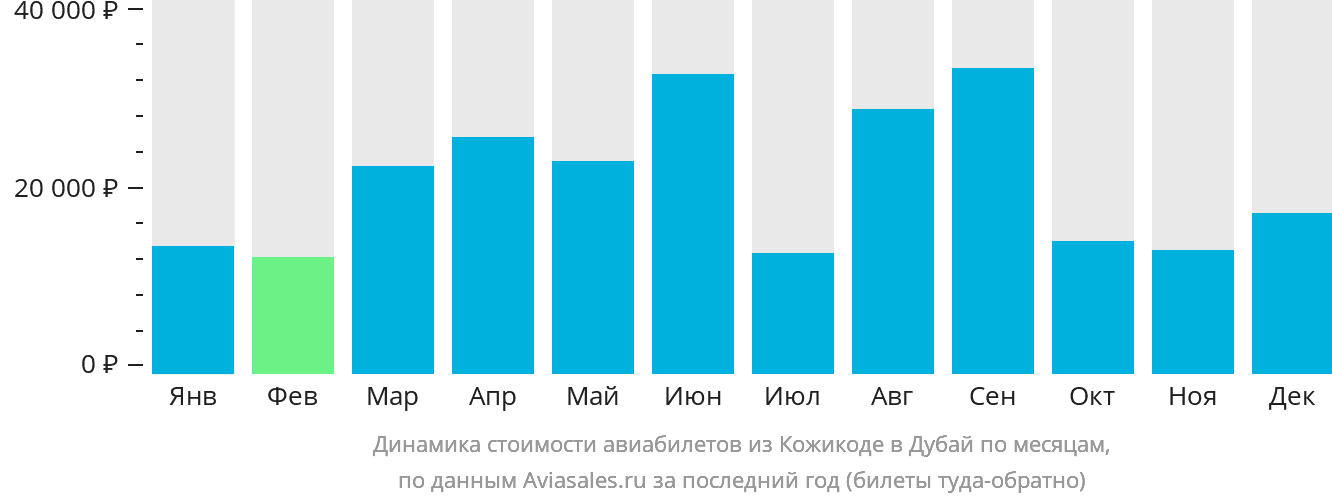 Динамика стоимости авиабилетов из Кожикоде в Дубай по месяцам