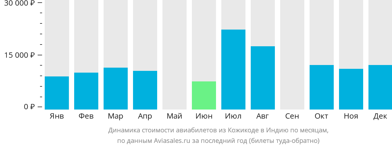 Динамика стоимости авиабилетов из Кожикоде в Индию по месяцам
