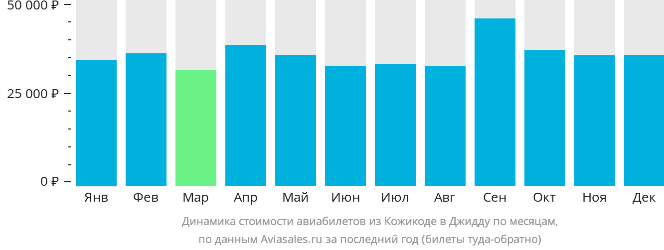Динамика стоимости авиабилетов из Кожикоде в Джидду по месяцам