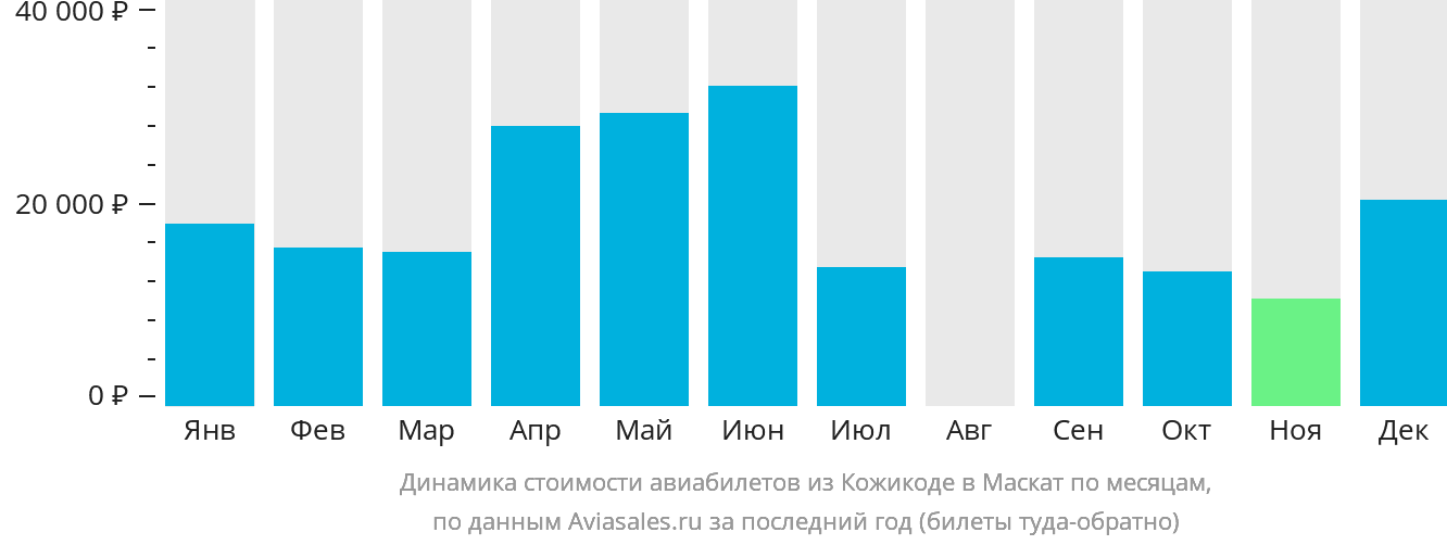 Динамика стоимости авиабилетов из Кожикоде в Маскат по месяцам
