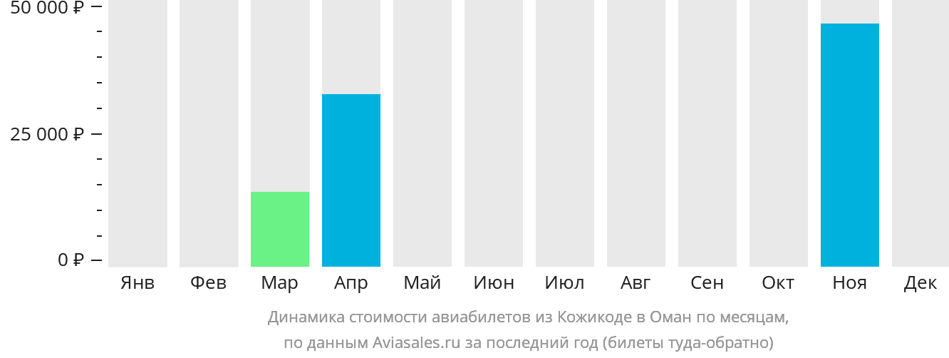 Динамика стоимости авиабилетов из Кожикоде в Оман по месяцам