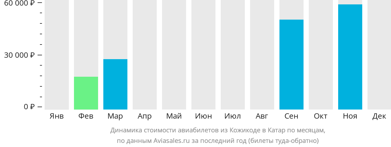 Динамика стоимости авиабилетов из Кожикоде в Катар по месяцам