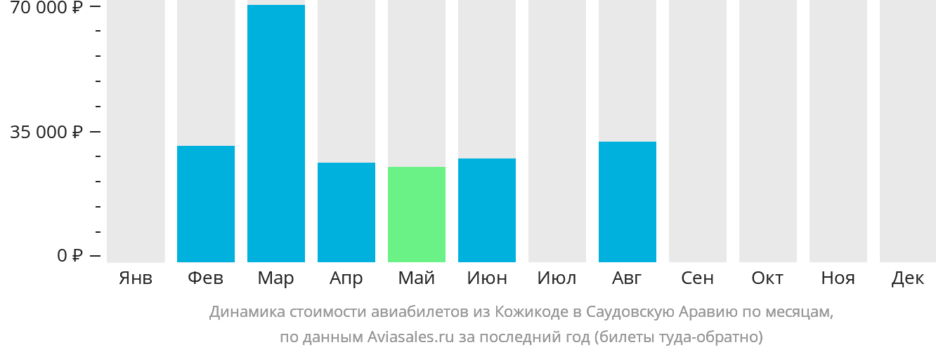 Динамика стоимости авиабилетов из Кожикоде в Саудовскую Аравию по месяцам