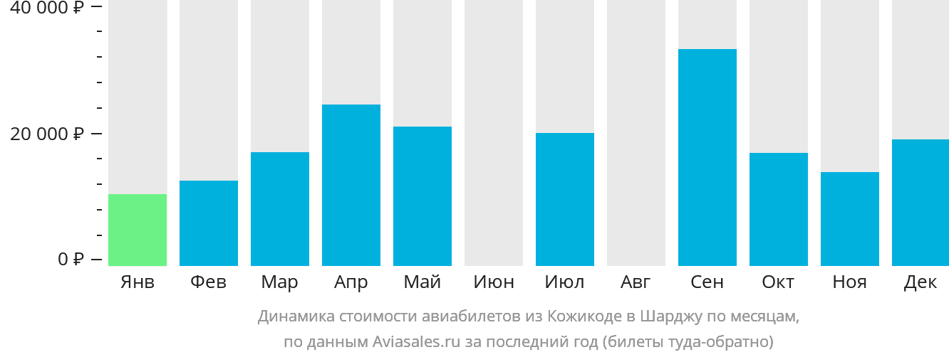 Динамика стоимости авиабилетов из Кожикоде в Шарджу по месяцам