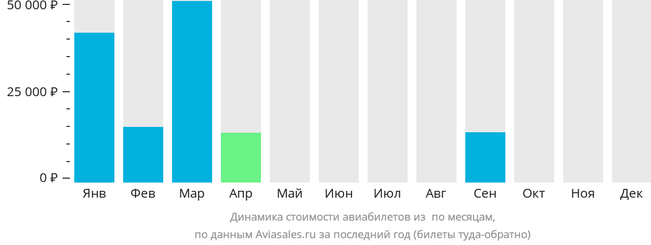 Динамика стоимости авиабилетов из Крисиумы по месяцам
