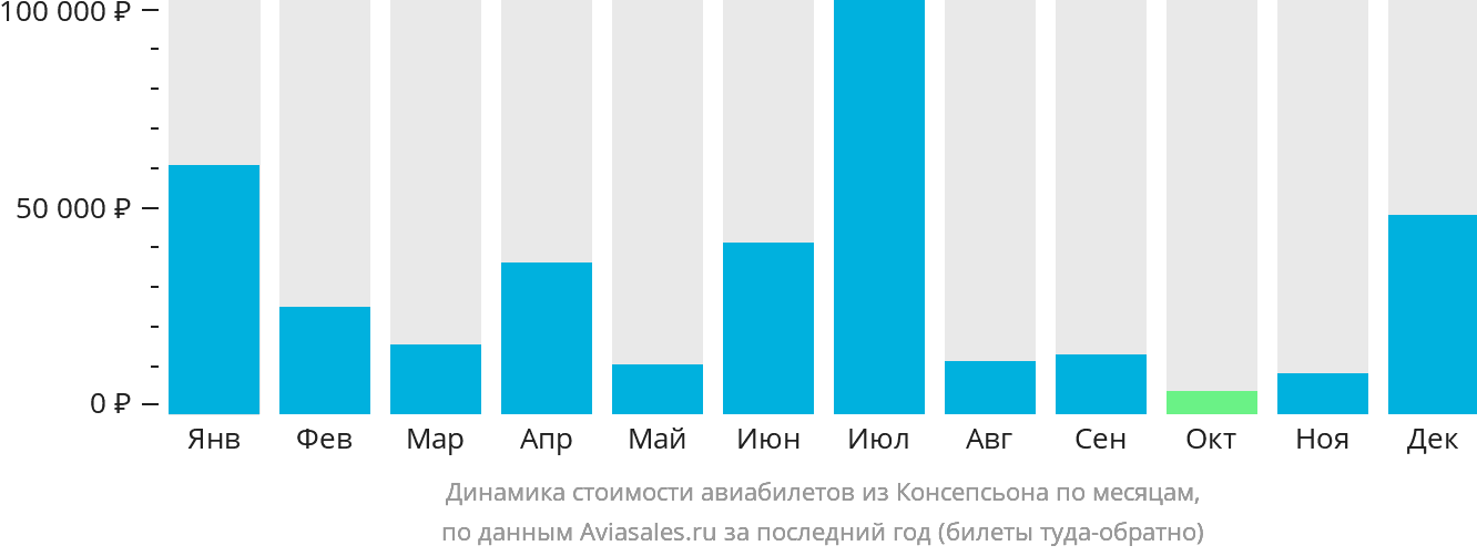 Динамика стоимости авиабилетов из Консепсьона по месяцам