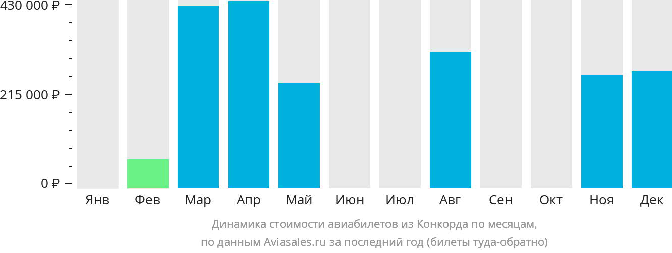 Динамика стоимости авиабилетов из Конкорда по месяцам