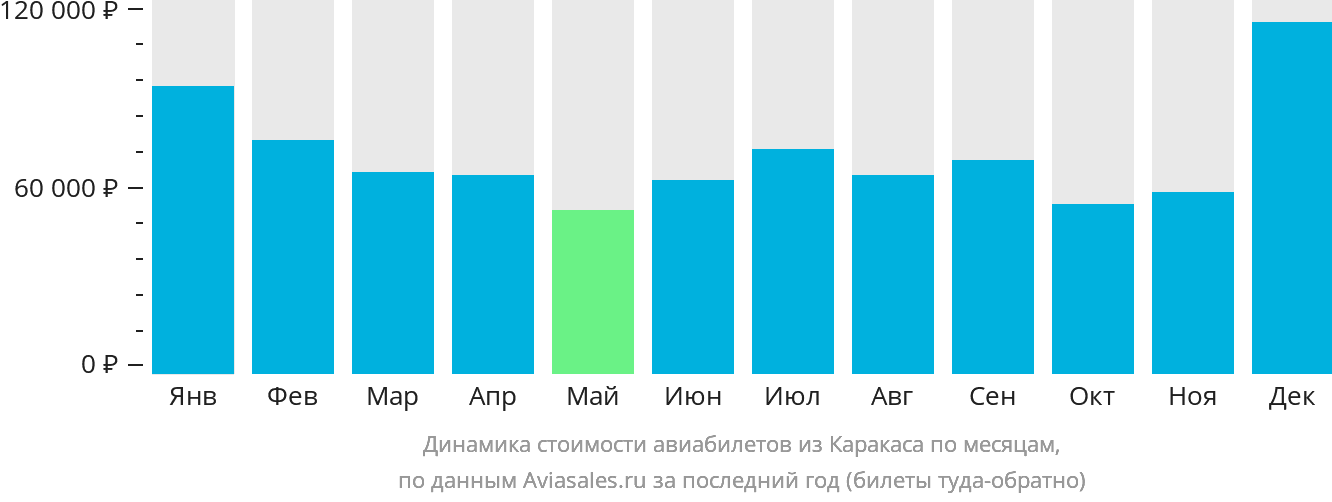 Динамика стоимости авиабилетов из Каракаса по месяцам