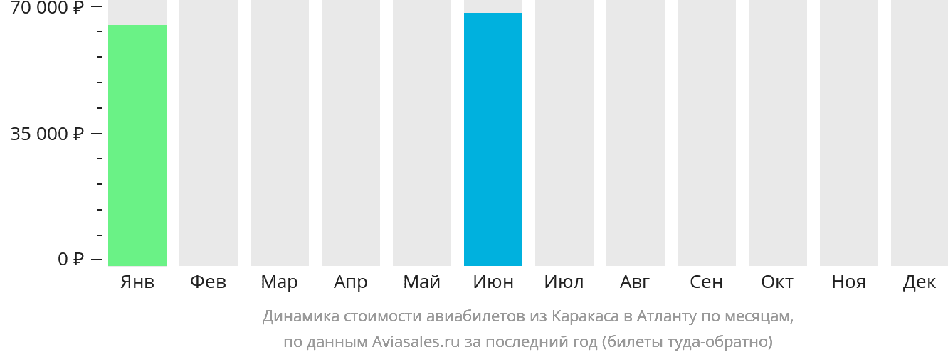 Динамика стоимости авиабилетов из Каракаса в Атланту по месяцам