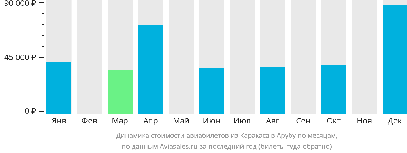 Динамика стоимости авиабилетов из Каракаса на Арубу по месяцам
