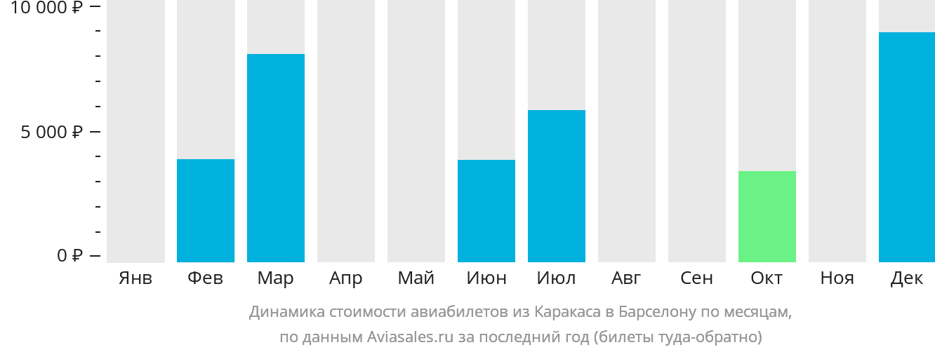 Динамика стоимости авиабилетов из Каракаса в Барселону по месяцам