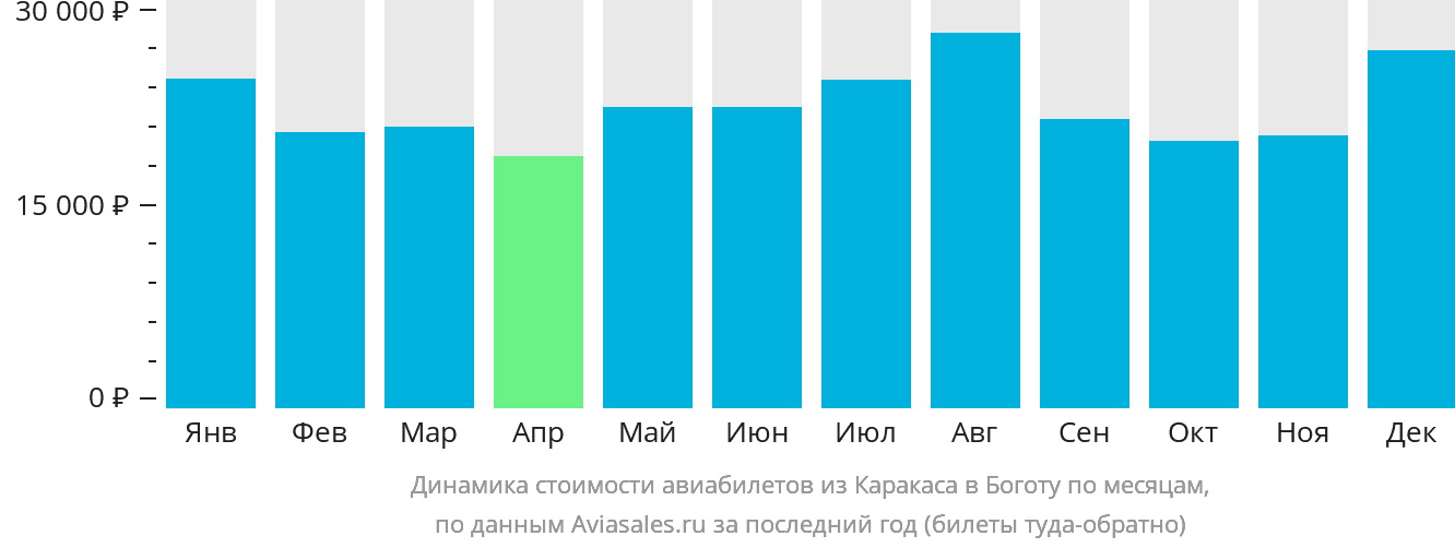 Динамика стоимости авиабилетов из Каракаса в Боготу по месяцам