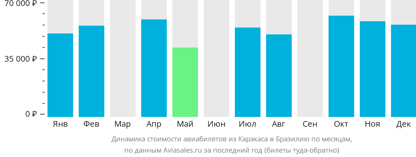 Динамика стоимости авиабилетов из Каракаса в Бразилию по месяцам