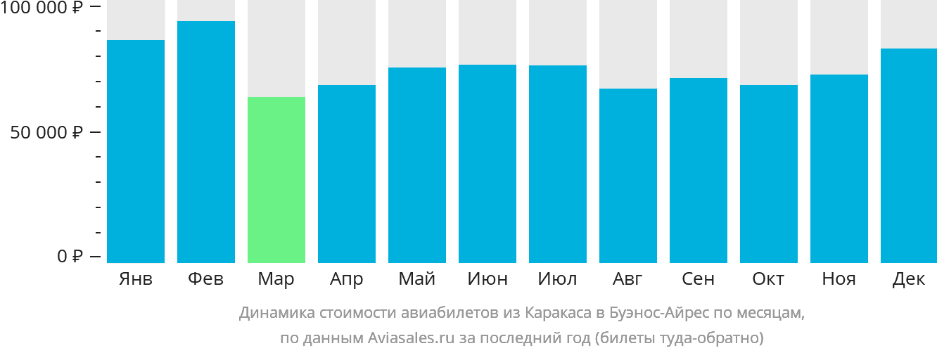 Динамика стоимости авиабилетов из Каракаса в Буэнос-Айрес по месяцам