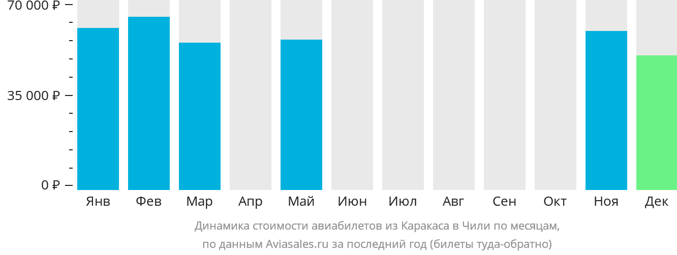 Динамика стоимости авиабилетов из Каракаса в Чили по месяцам