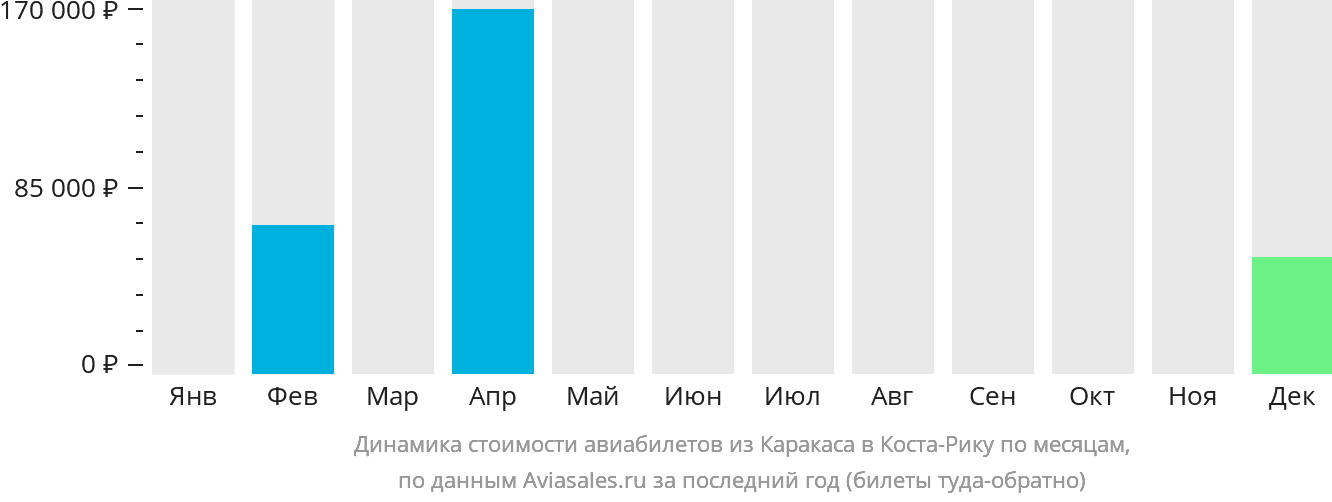 Динамика стоимости авиабилетов из Каракаса в Коста-Рику по месяцам