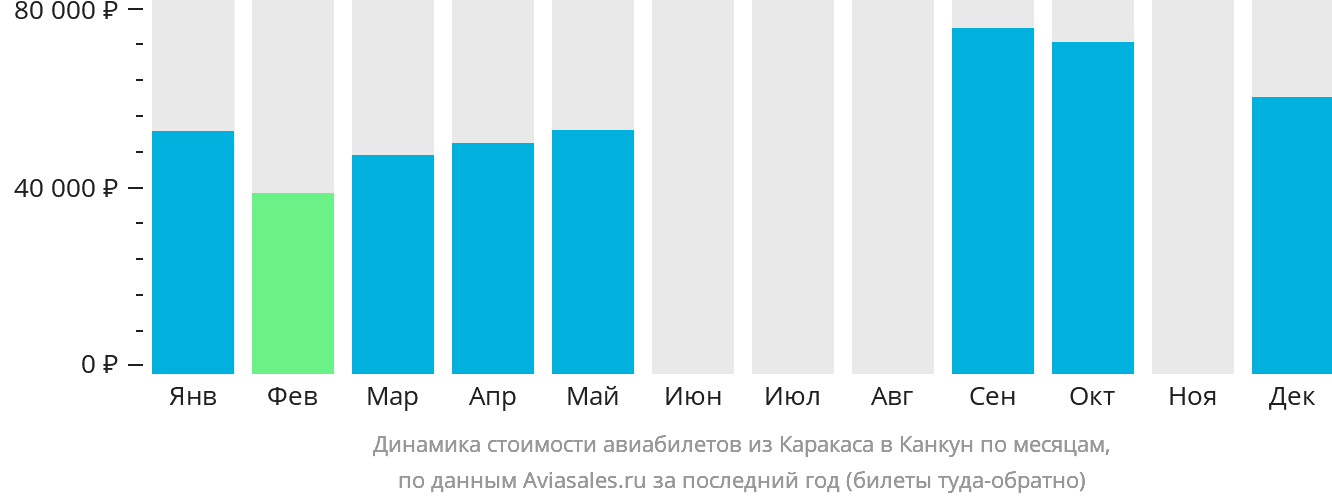 Динамика стоимости авиабилетов из Каракаса в Канкун по месяцам