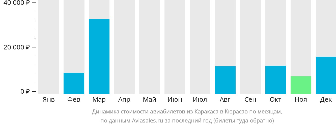 Динамика стоимости авиабилетов из Каракаса на Кюрасао по месяцам