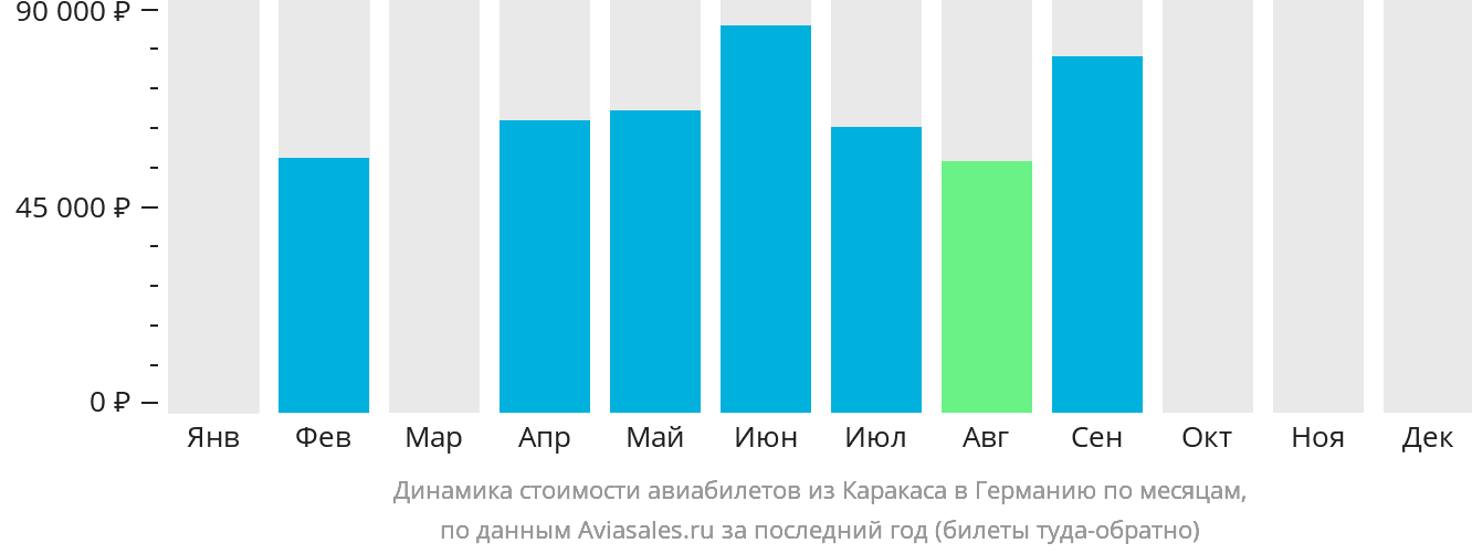 Динамика стоимости авиабилетов из Каракаса в Германию по месяцам