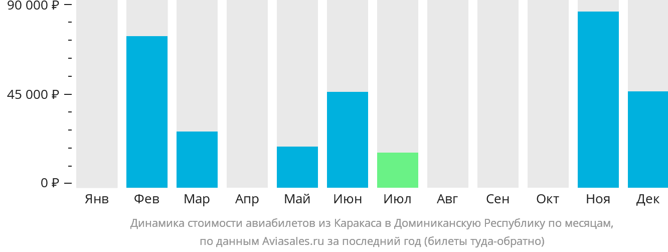 Динамика стоимости авиабилетов из Каракаса в Доминиканскую Республику по месяцам