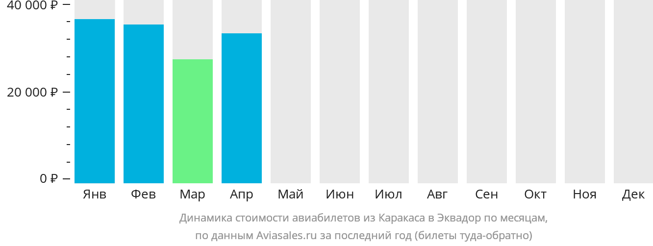 Динамика стоимости авиабилетов из Каракаса в Эквадор по месяцам